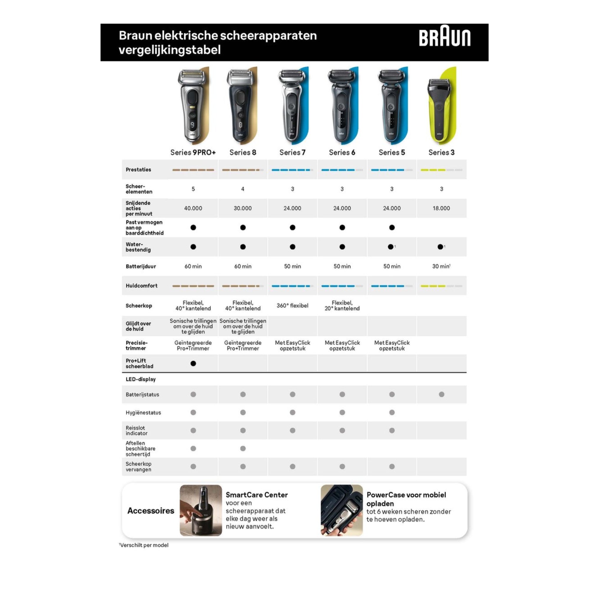 Vergelijking Braun scheerapparaat Series 9 Pro+ 9565cc met andere Braun Series modellen